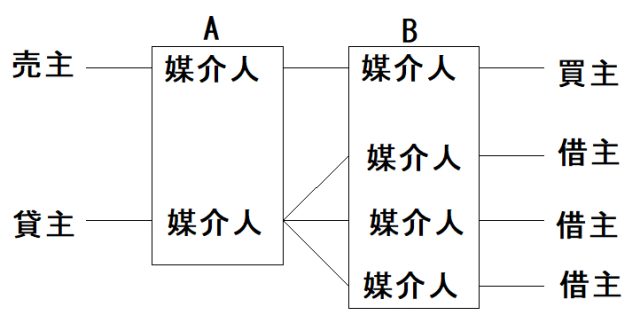 賃貸借契約はなぜ利益相反が少ないのか