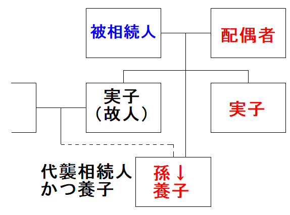 ナンボもらえるん⁉孫を養子にしてその親である実子が亡くなったら？